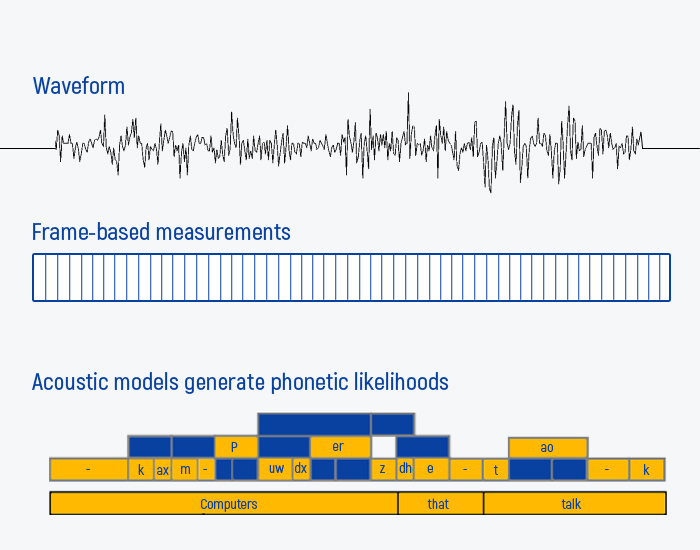 Speech Recognition engines for Indian Languages like a Telugu, Marathi, Hindi.